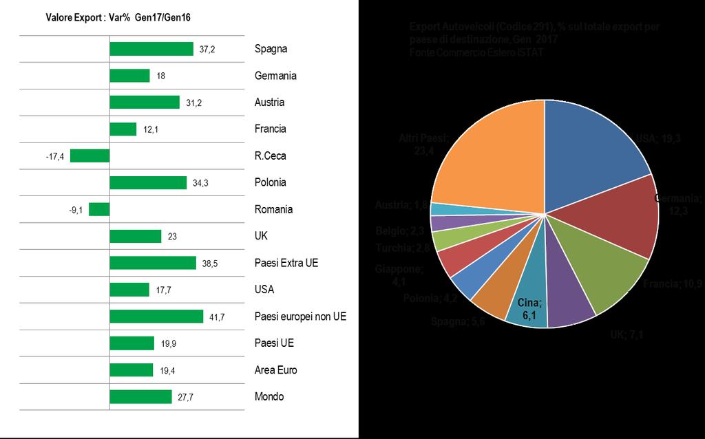 7 In Italia, i costruttori esteri di autovetture hanno una quota di mercato del 71% nel 2016, che determina il pesante saldo negativo della bilancia commerciale, a differenza di Francia e Germania,