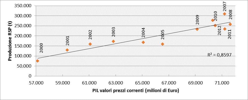 Produzione RSNP da C&D (t) 22 23 24 25 211 212 29 21 28 RIFIUTI Produzione annua rifiuti speciali 212 Relazione tra PIL e produzione di RSNP da Costruzione e demolizione in Puglia (incluse stime),