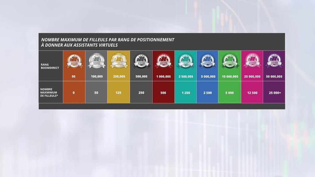 I RANGHI DI POSIZIONAMENTO Massimo di clienti, in base al rango, da poter assegnare a un assistente virtuale *Nombre maximum de filleuls que vous pouvez assigner par mois à vos assistants virtuels