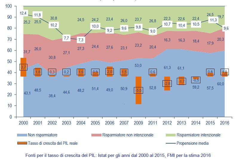 Nel 2016 stalla il risparmio, per il maggior peso di chi non risparmia più e perché