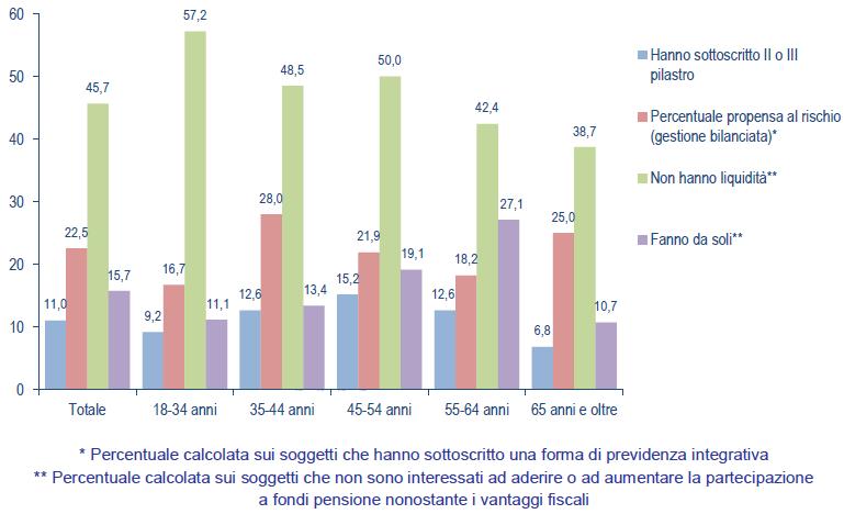 Però solo il 12,6 per cento dei 35-44enni investe in una previdenza integrativa Il 45,7 per