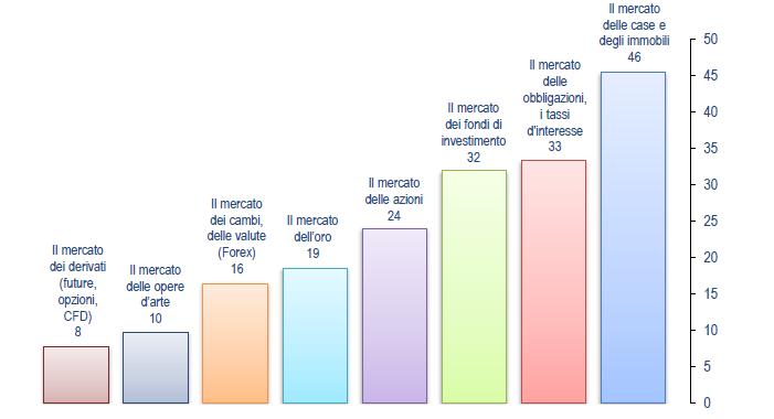 Quasi un intervistato su due conosce e segue i prezzi delle case E il