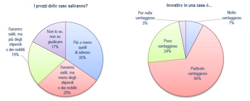 La casa in 6 passi (1-2) Prevale il giudizio di vantaggio a investire nelle case,