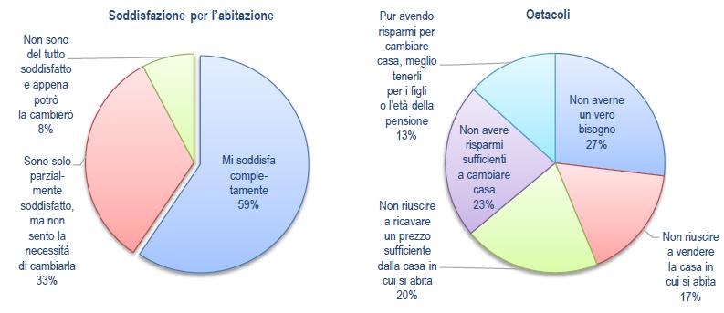 41% coloro che non sono pienamente soddisfatti della casa (3-4) La