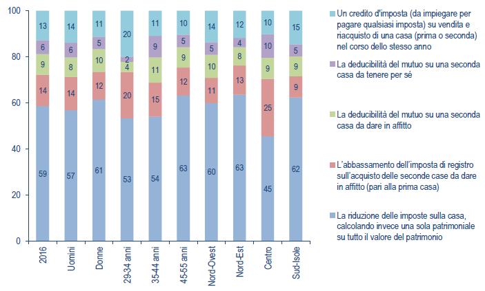 Nuovi investimenti, se il fisco fosse più leggero anche sulle «non prime