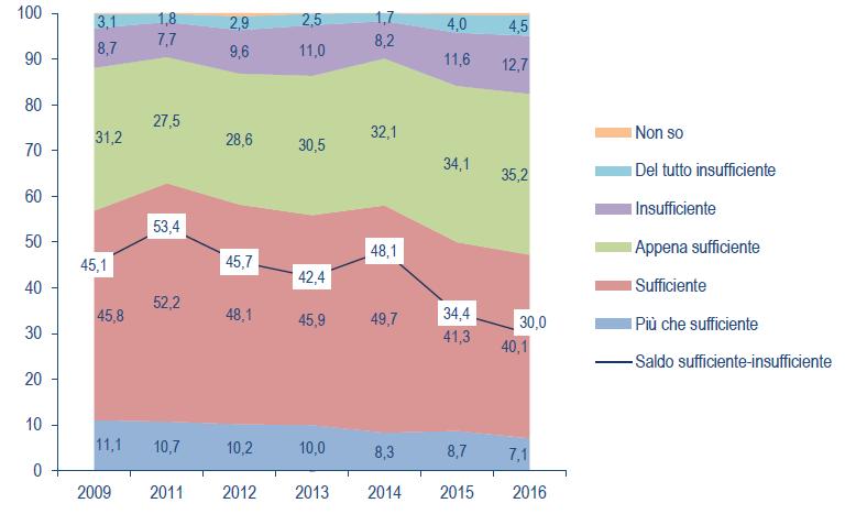 Le condizioni delle famiglie sono in via di stabilizzazione Ma tra il 2014 e il 2016