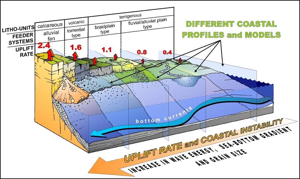 Correlation of onshore lithological composition, alluvial feeder system, grain size, sea-bottom gradient, wave energy and uplift rate: many different types of coastal profiles and models Longhitano &