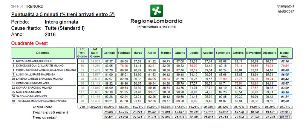 Puntualità a 5 minuti, Lun-Ven, ore di