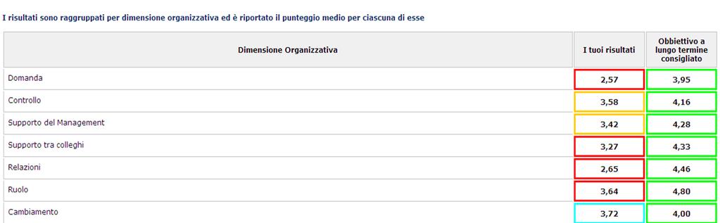 Scheda di rilevazione dati socio demografici 35 item: per la misura delle condizioni di lavoro ritenute potenziali cause di