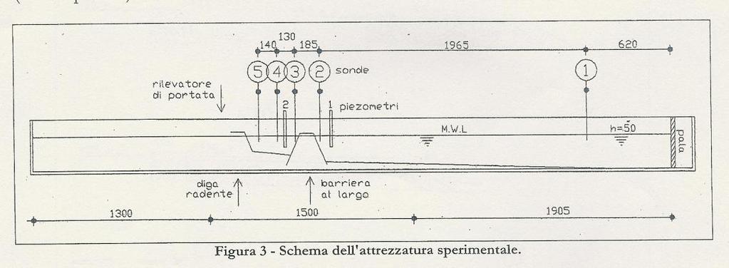 INTERVENTI ATTUATI La sperimentazione in canale bidimensionale Scenari progettuali analizzati: A) Stato attuale (precedente all attuazione delle opere) B) Elevazione delle scogliere parallele a quota