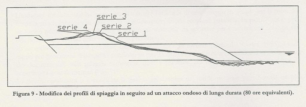 INTERVENTI ATTUATI La sperimentazione in canale bidimensionale Risultati : Scelta della soluzione: A) significative tracimazione già con Hos 4m B) tracimazioni assenti (si iniziano a rilevare per Hos