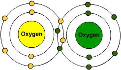 Due atomi di ossigeno possono legarsi fra loro con un legame covalente doppio.