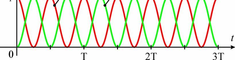 Oscllatore armonco (3 49 Oscllatore smorzato ( A partre dal valore, s ncrementa la resstenza del resstore n sere a e o la conduttanza del