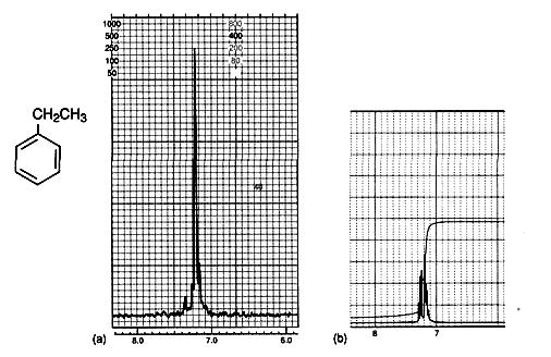 Accoppiamento in sistemi aromatici Il chemical shift dei