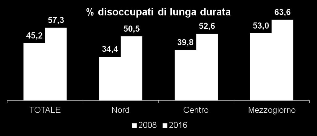 Tipologia di disoccupati In confronto al 2008 aumentano i disoccupati che cercano lavoro da almeno un anno, e incidenza più alta