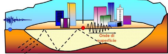 Effetti stratigrafici - Terreno ρ s V s,d Roccia ρ R V SR H Effetti stratigrafici 1D: sono legati alla interazione tra onde sismiche e caratteristiche geotecniche dei terreni (in particolare al