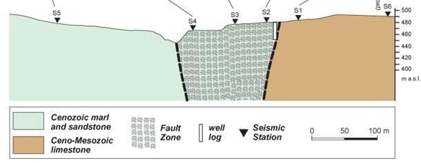 Evidenze sperimentali degli effetti di sito Effetto di forti discontinuità laterali nel sottosuolo 15 Evidenze sperimentali degli effetti di sito Effetti stratigrafici e topografici 0.