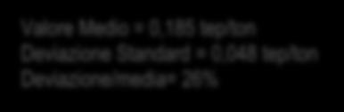 0,048 tep/ton Deviazione/media= 26% Figura 9 Vetro cavo - Stabilimento aggregato - valor medio ± deviazione standard Al fine di aggregare i dati in