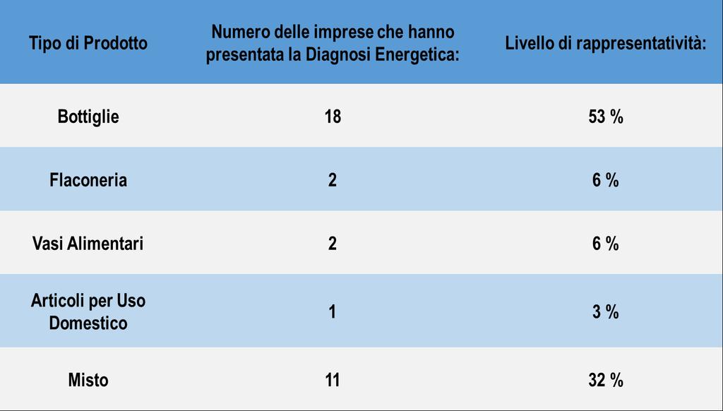 Tabella 1 Ripartizione stabilimenti per prodotto A seguito di quanto sopra si è notato che i valori che più si allontanavano dalla retta di regressione precedentemente mostrata erano proprio quelli