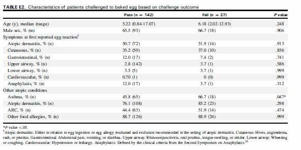 fallì relativamente all età al tempo in cui venne effettuato, al sesso e alla sintomatologia riportata alla prima reazione. 86 pazienti evitavano l uovo per la presenza di Dermatite Atopica.