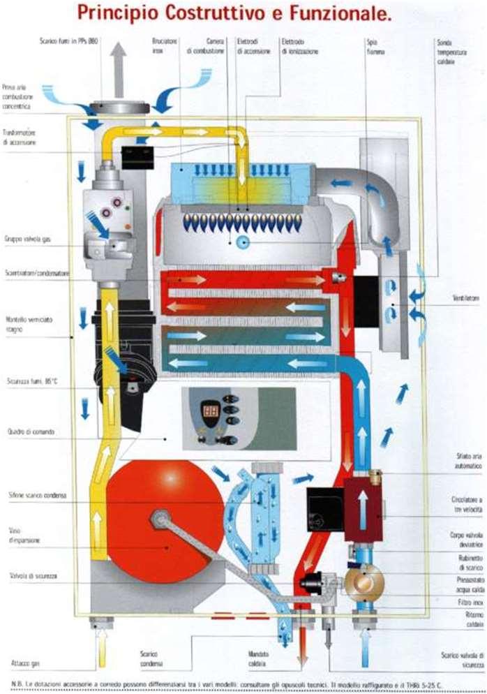 IMPIANTO TERMICO: FUNZIONAMENTO L impianto termico è l insieme degli elementi che permettono di riscaldare un ambiente come le stanze della nostra abitazione.