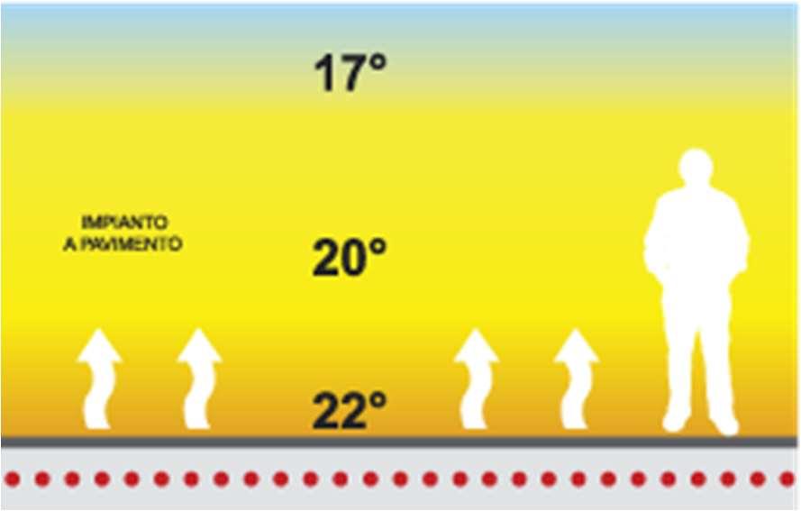 IMPIANTO TERMICO: RISCALDAMENTO A PAVIMENTO Un sistema alternativo a quello tradizionale a termosifoni è il riscaldamento a pavimento.