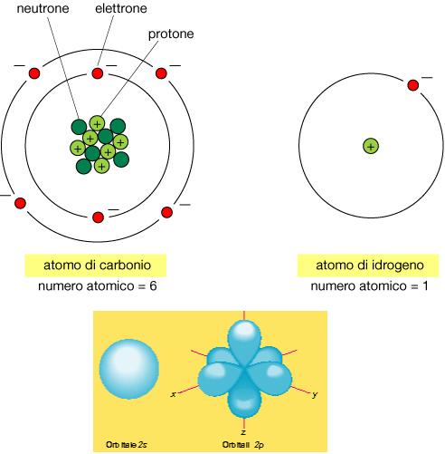 OVERVIEW Atomo: più piccola porzione di un elemento che mantiene le proprietà chimiche dello stesso Teoria atomica e