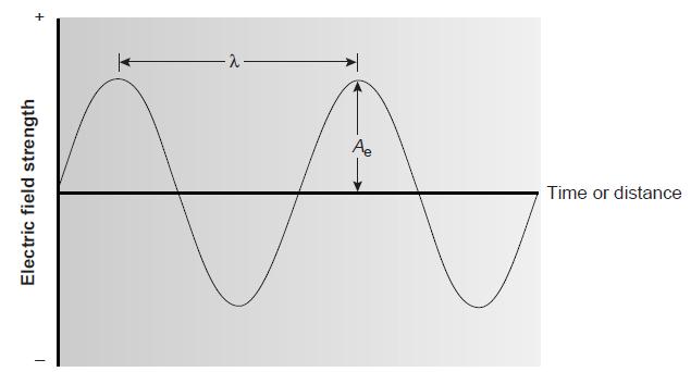 La Radiazione Ele9romagne/ca Un onda è definita dalle seguen0 grandezze: A ampiezza dell onda ν frequenza (numero di oscillazioni per unità di tempo) λ lunghezza d onda