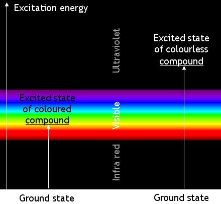 Spe9roscopia UV-Vis Quando una molecola assorbe una radiazione visibile o ultraviole6a subisce un cambiamento