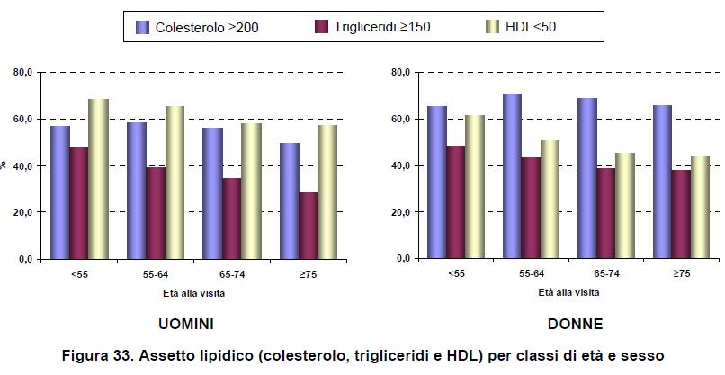 Diabete e Lipidi: prevalenza Complessivamente le donne, rispetto agli uomini, hanno condizioni di salute peggiori e un peggior profilo lipidico.