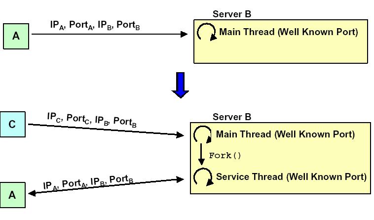 Connessioni multiple Una fork() in programmazione è la modalità attraverso cui un processo crea in memoria una copia di sé stesso: la copia prenderà il nome di processo figlio, mentre il processo