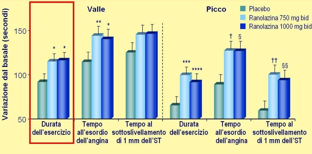 in pazienti già trattati