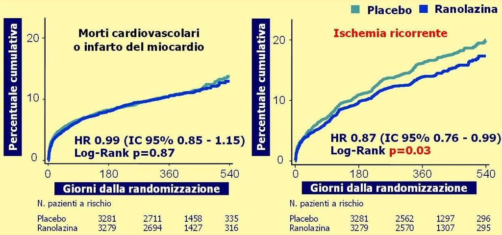 MERLIN TIMI 36: Metabolic Efficiency with Ranolazine for Less Ischemia in Non ST elevation acute coronary syndromes Non effetto