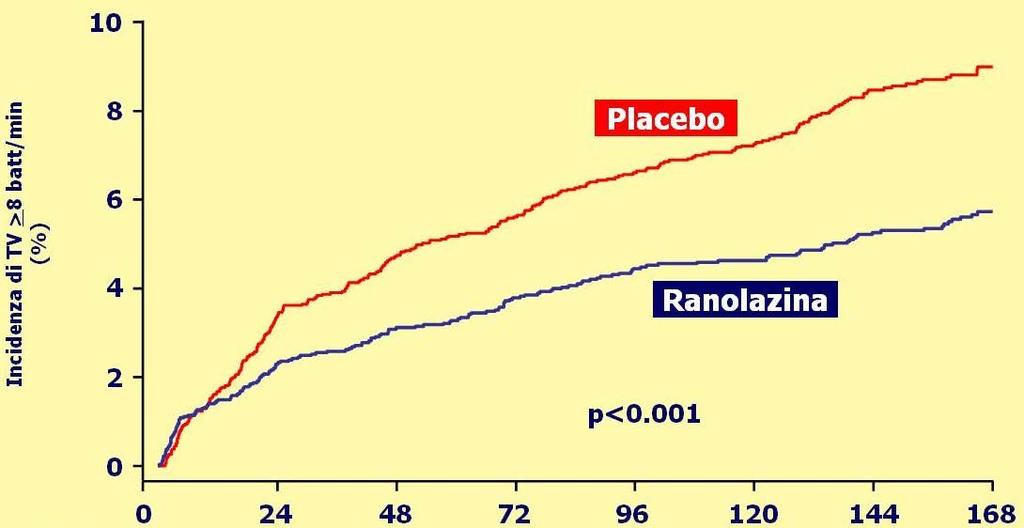 MERLIN TIMI 36: Metabolic Efficiency with Ranolazine for Less Ischemia in Non ST elevation acute coronary