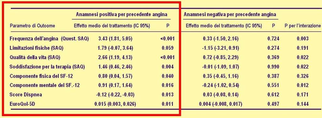 MERLIN TIMI 36: Metabolic Efficiency with Ranolazine for Less Ischemia in Non ST elevation acute coronary syndromes