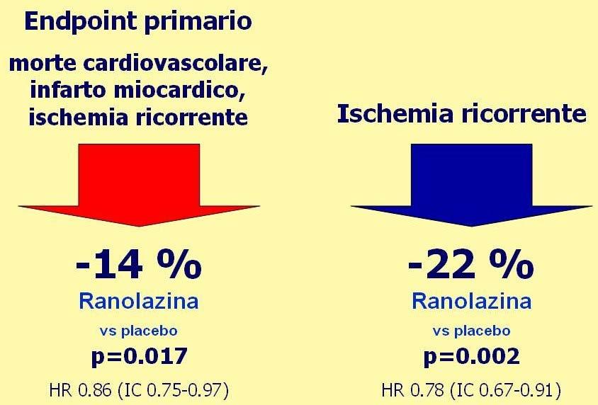 Studio MERLIN: Disegno: randomizzato, doppio cieco, placebo controllato, gruppi paralleli Popolazione: 3565 pazienti precedente arruolati nel trial MERLIN TIMI 36 con angina cronica (storia