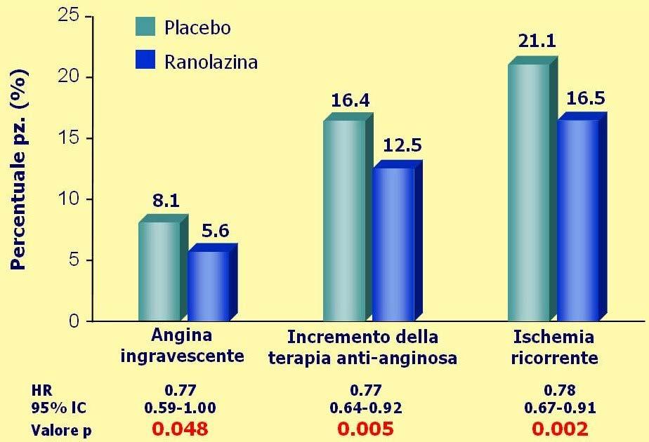 e ischemia ricorrente Ranolazina ha significativamente ridotto l end point primario Tale risultato è tuttavia legato soprattutto alla significativa riduzione dell ischemia ricorrente