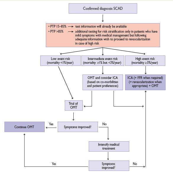 Management del paziente con angina stabile ESC