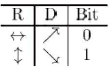 Luca Del Basso Crittografia quantistica Parte seconda Figura 1: Rappresentazione dei bit con base rettilinea e base diagonale Figura 2: Schema della comunicazione tra Alice e Bob Queste