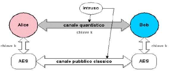 contemporaneamente se la polarizzazione è diagonale o rettilinea, perchè nel momento in cui misuri il fotone in una base, lo modifichi in modo permanente.