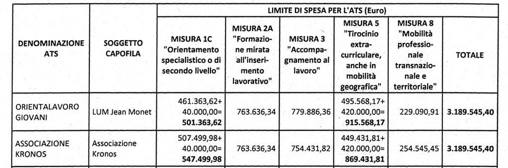 28274 Gli Assessori relatori, su proposta dei Dirigenti di Sezione e sulla base della dichiarazione resa e in calce sottoscritta dagli stessi, con la quale tra l altro si attesta che il presente