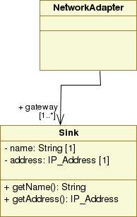 associazione map in Java - public class Sink { private String name; private IP_Address address;