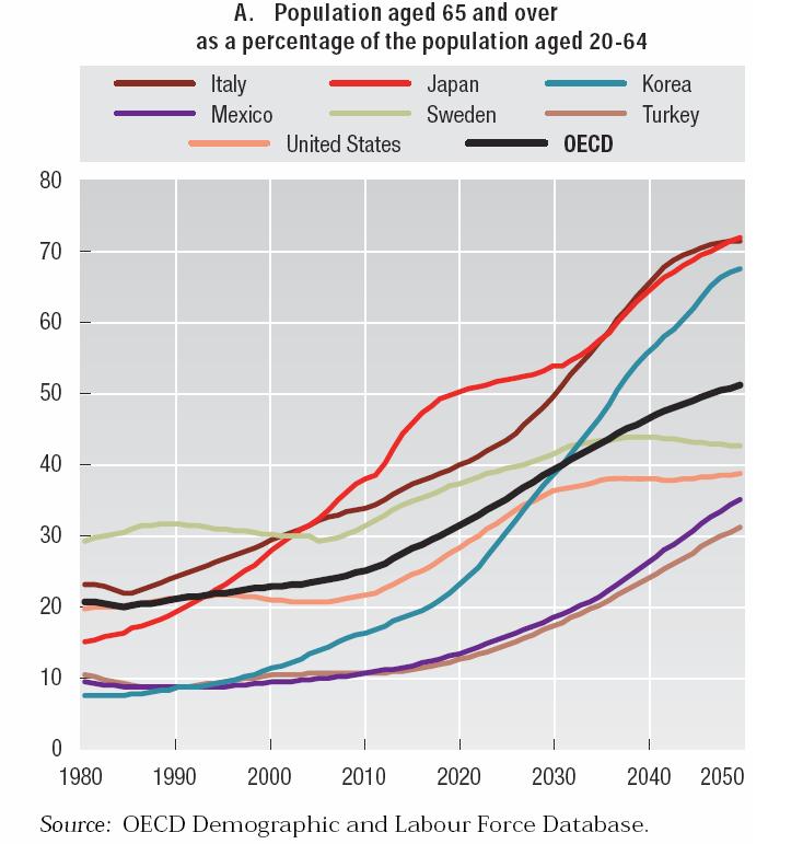 Age-dependency ratios Share of population aged less than