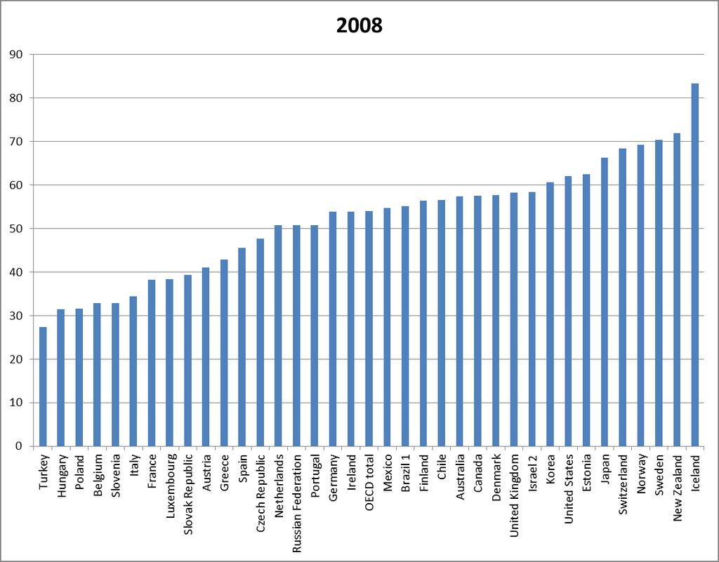 OECD (2010) - Employment Rates by Age Group - 55-64 in OECD