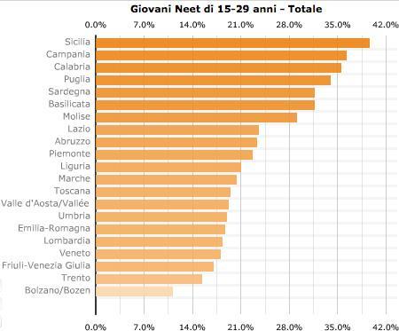 c. Percentuale giovani Neet (Not in Education, Employment or Training) in Italia nel 2013 (fonte: Istat) Durante l ascolto 3 Parole mancanti Ascolta la canzone ed inserisci le parole mancanti.