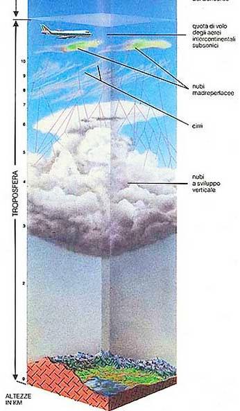 L atmosfera: lo strato della troposfera È lo strato a diretto contatto con la superficie terrestre È lo strato in cui avvengono