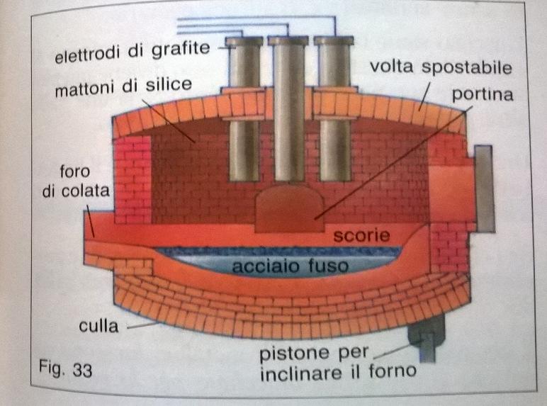 IL FORNO ELETTRICO Anche nel FORNO ELETTRICO (Fig. 3) vengono immessi ghisa e rottami.