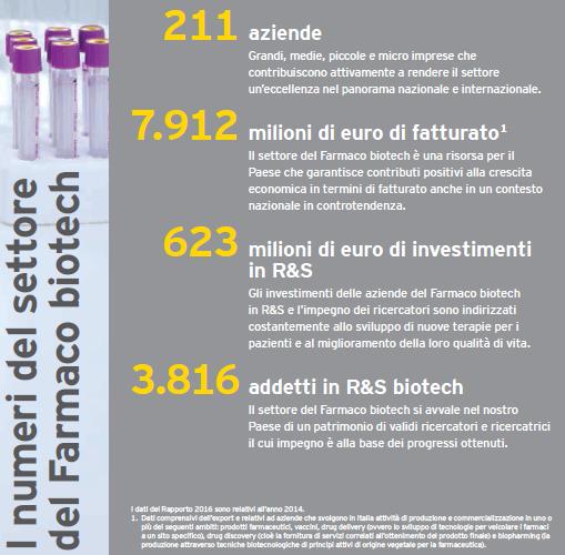 L Innovazione cresce con il biotech In Italia più di 300 i medicinali biotech in sviluppo Eccellenza italiana nelle terapie avanzate 3 delle 6 terapie autorizzate in Europa sono nate in Italia: - la