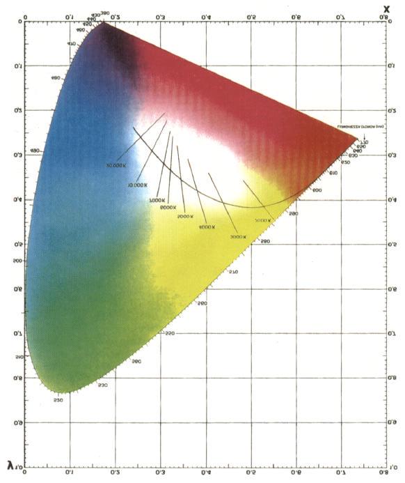 TEMPERTUR DI COLORE Il colore di una sorgente luminosa può essere descritto in riferimento alle caratteristiche cromatiche della radiazione emessa da un corpo nero ad una