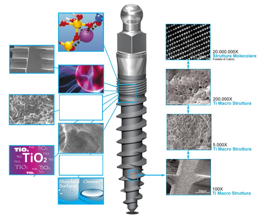 L unica superficie frattale nanotecnologicamente trattata con CaPO4 Osteoinduttiva.